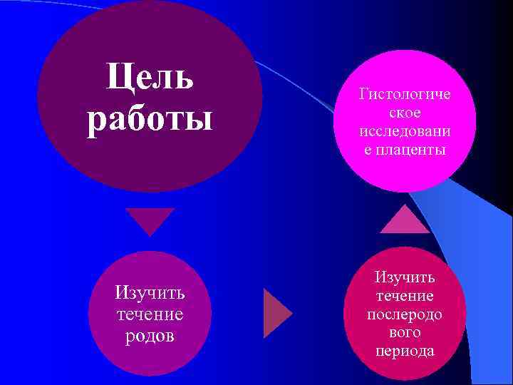 Цель работы Изучить течение родов Гистологиче ское исследовани е плаценты Изучить течение послеродо вого