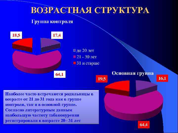 ВОЗРАСТНАЯ СТРУКТУРА 18, 5 17, 4 64, 1 Наиболее часто встречаются родильницы в возрасте