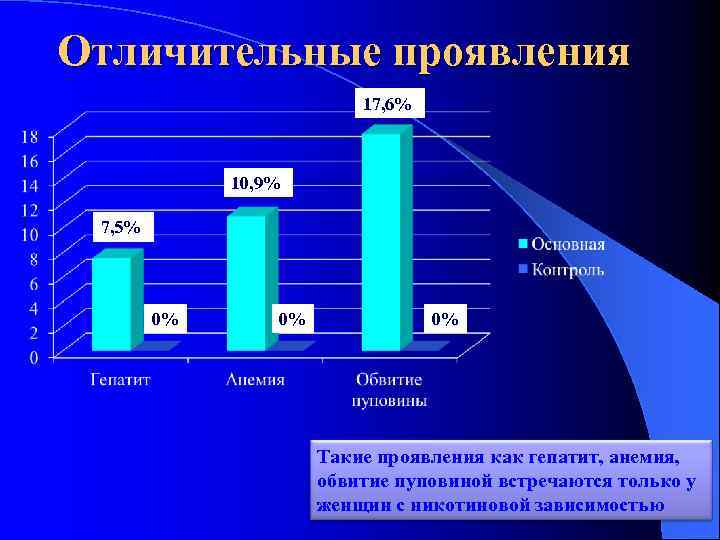 Отличительные проявления 17, 6% 10, 9% 7, 5% 0% 0% 0% Такие проявления как