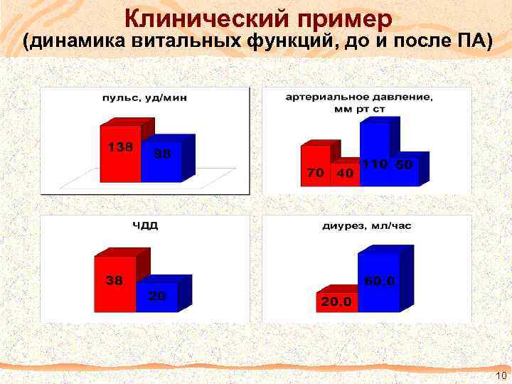 Клинический пример (динамика витальных функций, до и после ПА) 10 