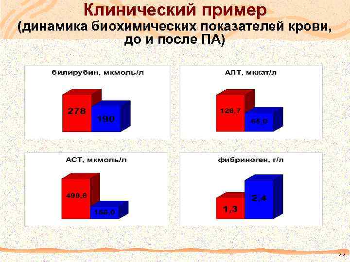 Клинический пример (динамика биохимических показателей крови, до и после ПА) 11 