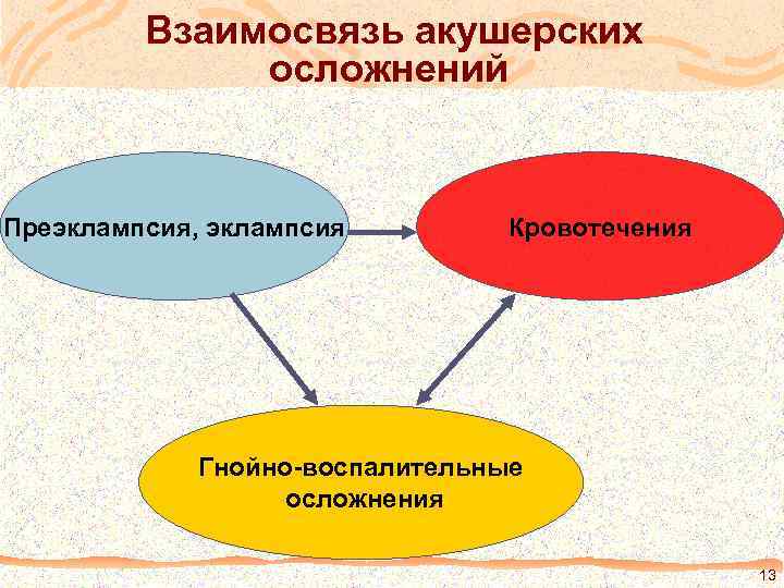 Взаимосвязь акушерских осложнений Преэклампсия, эклампсия Кровотечения Гнойно-воспалительные осложнения 13 