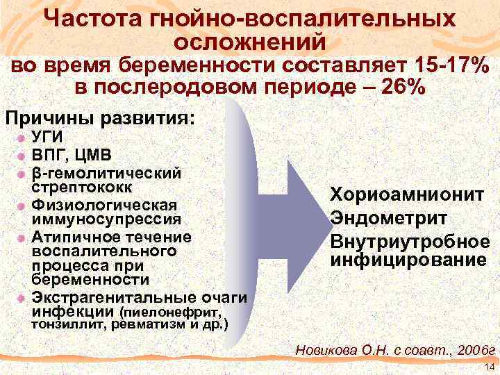 Частота гнойно-воспалительных осложнений во время беременности составляет 15 -17% в послеродовом периоде – 26%