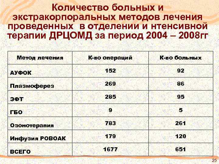 Количество больных и экстракорпоральных методов лечения проведенных в отделении и нтенсивной терапии ДРЦОМД за