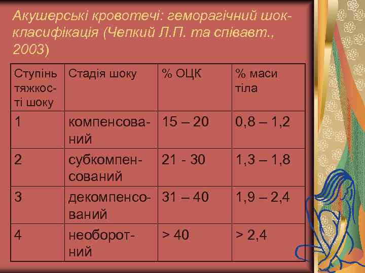 Акушерські кровотечі: геморагічний шоккласифікація (Чепкий Л. П. та співавт. , 2003) Ступінь Стадія шоку