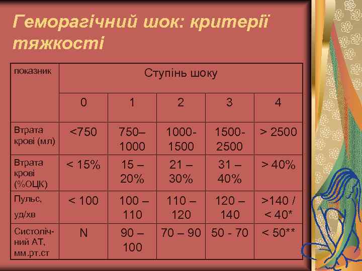 Геморагічний шок: критерії тяжкості показник Ступінь шоку 0 1 2 3 4 <750 750–
