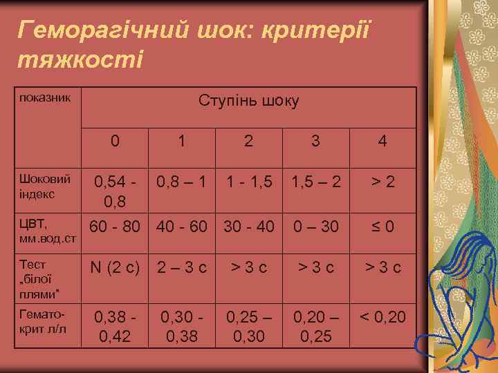 Геморагічний шок: критерії тяжкості показник Ступінь шоку 0 1 2 3 4 0, 54