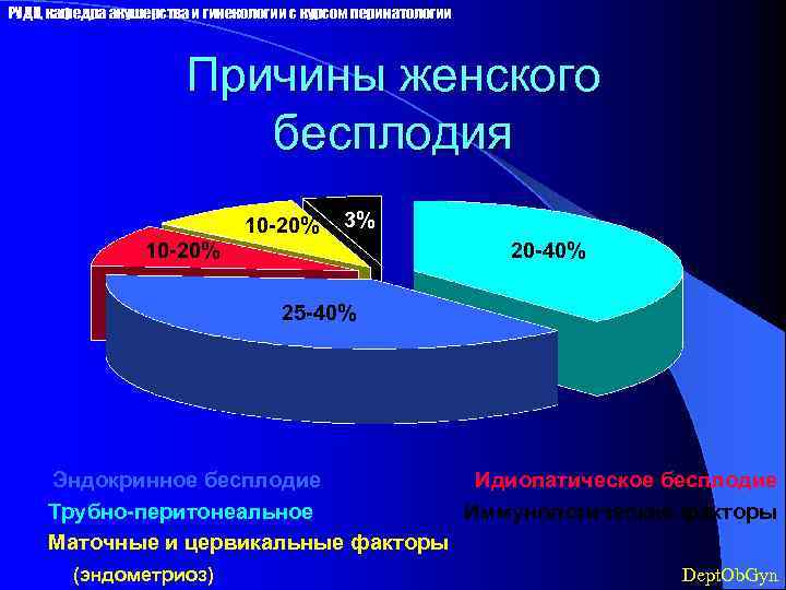 РУДН, кафедра акушерства и гинекологии с курсом перинатологии Причины женского бесплодия 10 -20% 3%