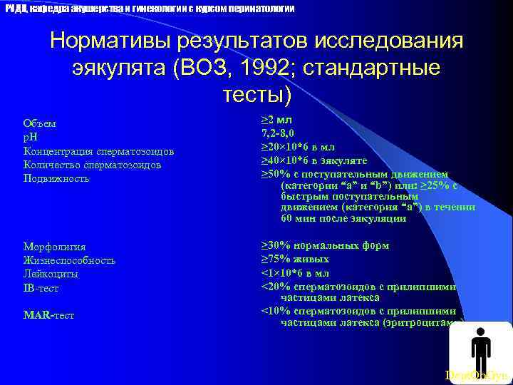 РУДН, кафедра акушерства и гинекологии с курсом перинатологии Нормативы результатов исследования эякулята (ВОЗ, 1992;