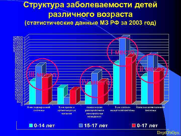 Структура заболеваемости детей различного возраста (статистические данные МЗ РФ за 2003 год) I место