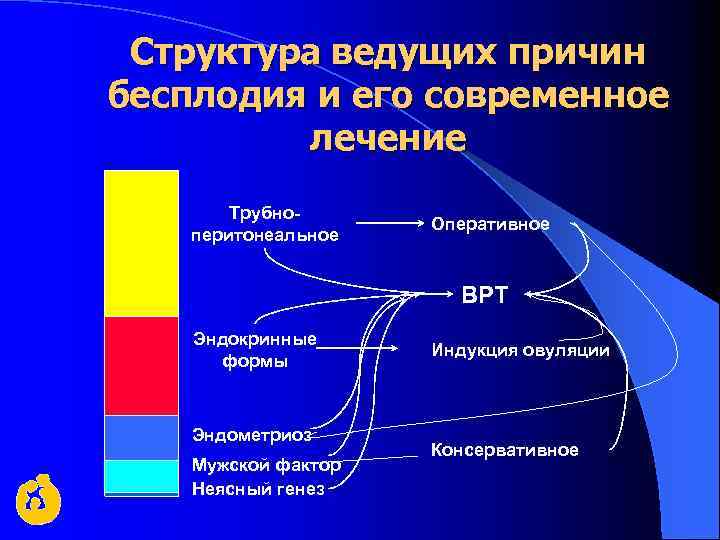 Структура ведущих причин бесплодия и его современное лечение Трубноперитонеальное Оперативное ВРТ Эндокринные формы Эндометриоз