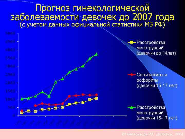 Прогноз гинекологической заболеваемости девочек до 2007 года (с учетом данных официальной статистики МЗ РФ)