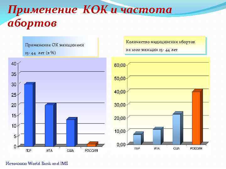 Применение КОК и частота абортов Применение ОК женщинами 15 - 44 лет (в %)