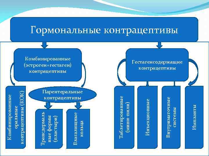 Парентеральные контрацептивы Импланты Внутриматочные системы Комбинированные (эстроген+гестаген) контрацептивы Инъекционные Таблетированные (мини-пили) Влагалищные кольца Трансдермаль
