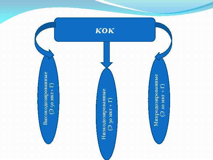 Микродозированные (Э 20 мкг + Г) Низкодозированные (Э 30 мкг + Г) Высокодозированные (Э