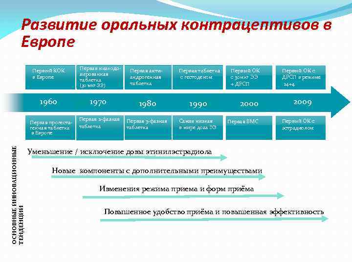 Развитие оральных контрацептивов в Европе Первый КОК в Европе Первая низкодозированная таблетка Первая антиандрогенная