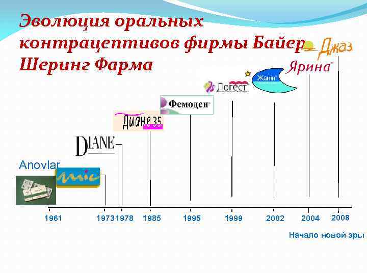 Эволюция оральных контрацептивов фирмы Байер Шеринг Фарма Anovlar 1961 19731978 1985 1999 2002 2004