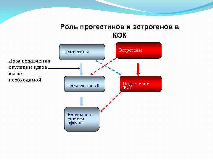 Роль прогестинов и эстрогенов в КОК Прогестины Доза подавления овуляции вдвое выше необходимой Подавление
