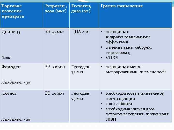 Торговое название препарата Эстроген , доза (мкг) Гестаген, доза (мг) Группа назначения Диане 35