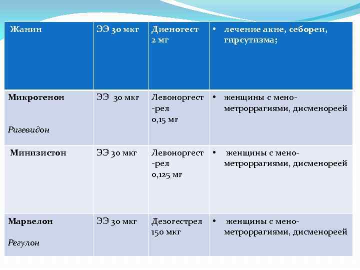 Жанин ЭЭ 30 мкг Диеногест 2 мг Микрогенон ЭЭ 30 мкг Левоноргест • женщины