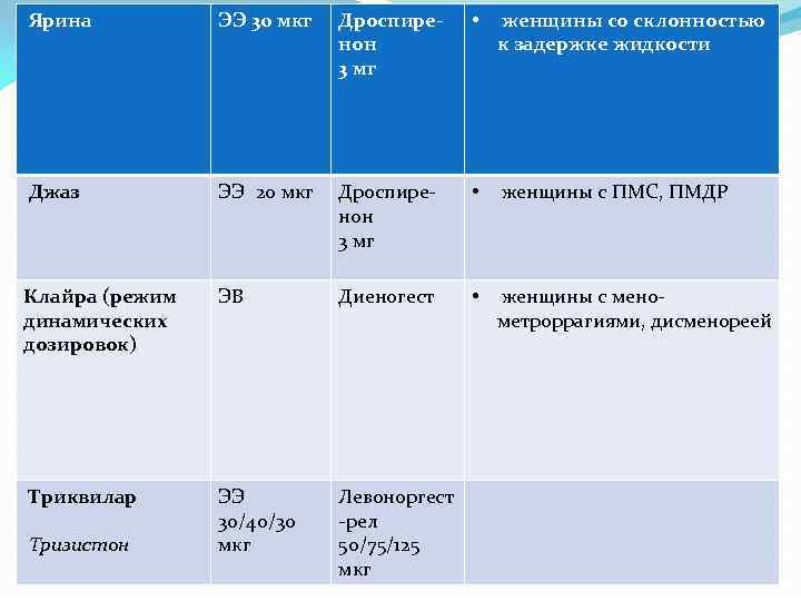 Ярина ЭЭ 30 мкг Дроспиренон 3 мг • женщины со склонностью к задержке жидкости