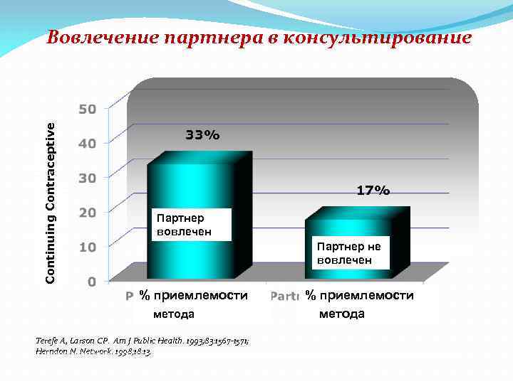 Percentage of Couples Continuing Contraceptive After 12 Months Вовлечение партнера в консультирование 33% 17%