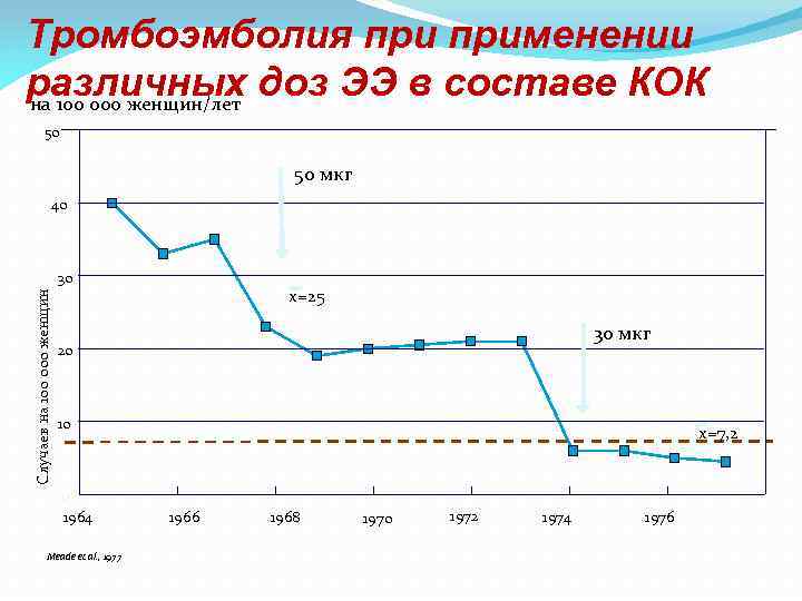 Тромбоэмболия применении различных доз ЭЭ в составе КОК на 100 000 женщин/лет 50 50