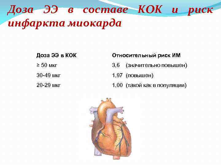 Доза ЭЭ в составе КОК и риск инфаркта миокарда Доза ЭЭ в КОК Относительный