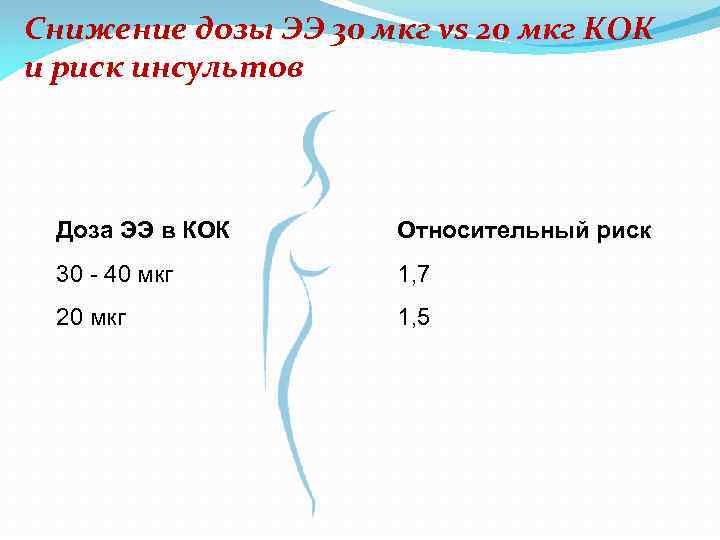 Снижение дозы ЭЭ 30 мкг vs 20 мкг КОК и риск инсультов Доза ЭЭ