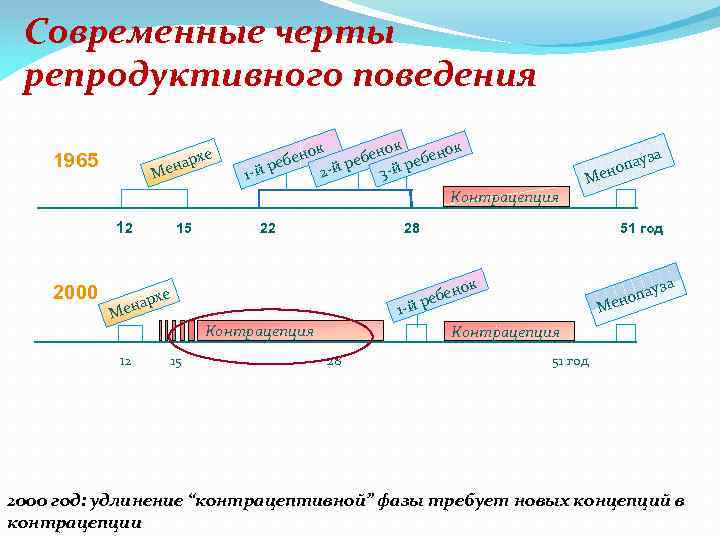 Современные черты репродуктивного поведения е арх 1965 Мен к ок к ено бен ребено