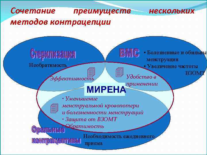 Сочетание преимуществ методов контрацепции Необратимость Эффективность МИРЕНА нескольких • Болезненные и обильные менструации •