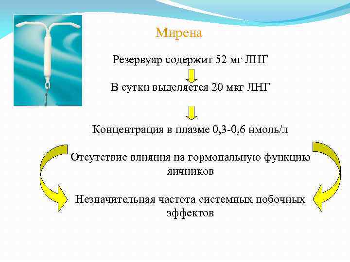 Мирена Резервуар содержит 52 мг ЛНГ В сутки выделяется 20 мкг ЛНГ Концентрация в