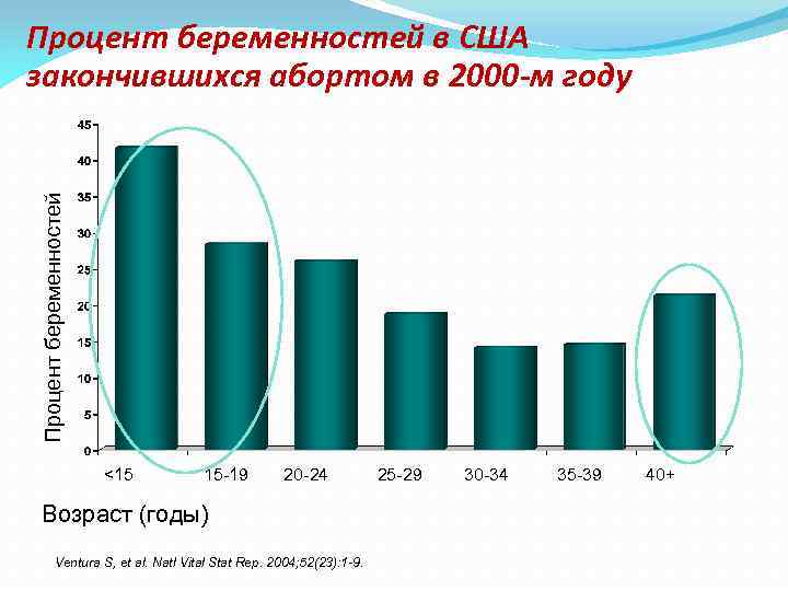 Процент беременностей в США закончившихся абортом в 2000 -м году <15 15 -19 20