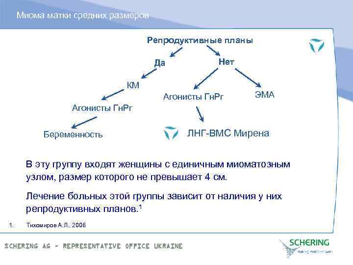 Миома матки средних размеров Репродуктивные планы Да Нет КМ Агонисты Гн. Рг ЭМА Агонисты