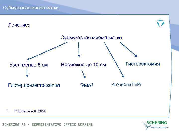 Субмукозная миома матки Лечение: Субмукозная миома матки Узел менее 5 см Гистерорезектоскопия 1. Возможно