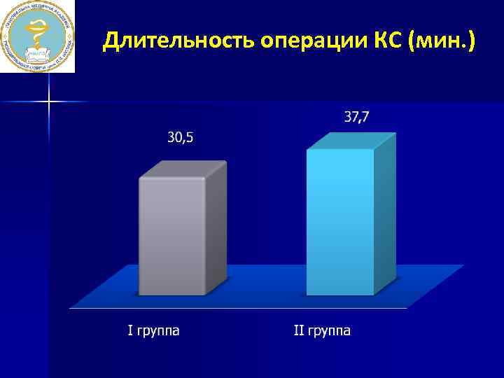 Длительность операции КС (мин. ) 