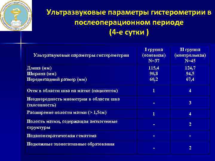 Ультразвуковые параметры гистерометрии в послеоперационном периоде (4 -е сутки ) I группа (основная) N=37