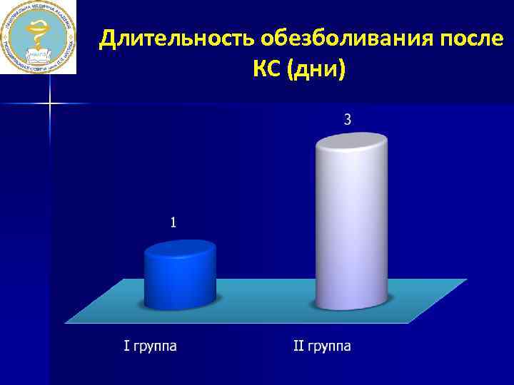 Длительность обезболивания после КС (дни) 