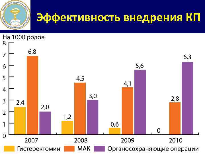 Эффективность внедрения КП 