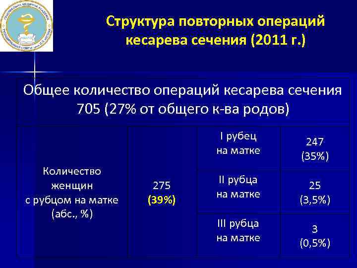 Структура повторных операций кесарева сечения (2011 г. ) Общее количество операций кесарева сечения 705