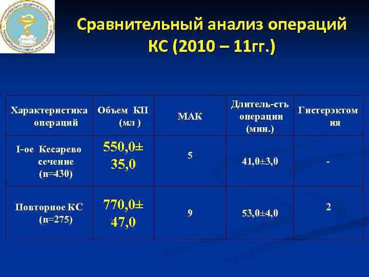 Сравнительный анализ операций КС (2010 – 11 гг. ) Характеристика Объем КП операций (мл