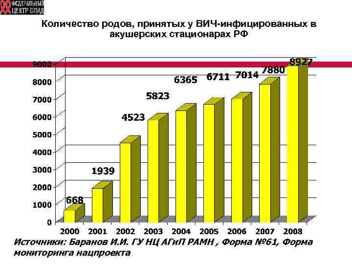 Количество родов, принятых у ВИЧ-инфицированных в акушерских стационарах РФ Источники: Баранов И. И. ГУ