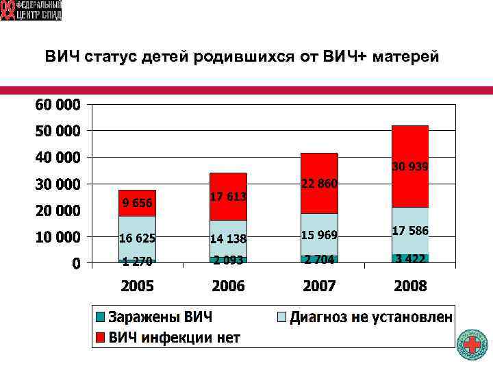 ВИЧ статус детей родившихся от ВИЧ+ матерей 