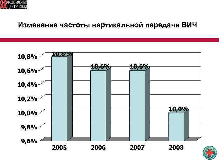 Изменение частоты вертикальной передачи ВИЧ 