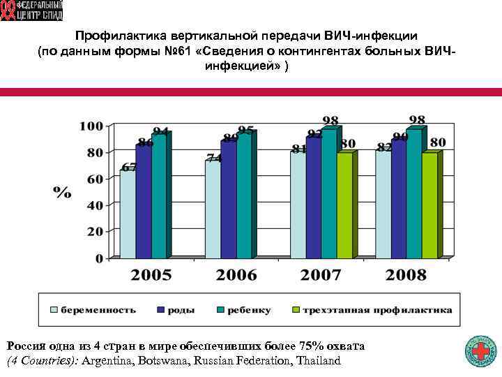 Профилактика вертикальной передачи ВИЧ-инфекции (по данным формы № 61 «Сведения о контингентах больных ВИЧинфекцией»