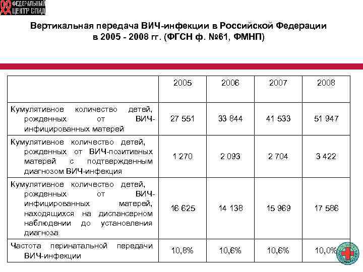 Вертикальная передача ВИЧ-инфекции в Российской Федерации в 2005 - 2008 гг. (ФГСН ф. №