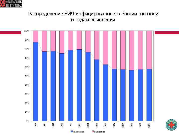 Распределение ВИЧ-инфицированных в России по полу и годам выявления 