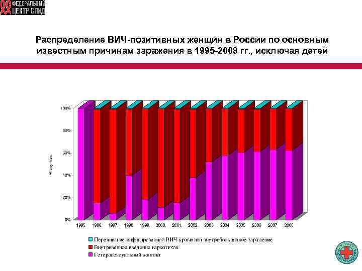 Распределение ВИЧ-позитивных женщин в России по основным известным причинам заражения в 1995 -2008 гг.