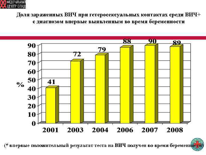 Доля зараженных ВИЧ при гетеросексуальных контактах среди ВИЧ+ с диагнозом впервые выявленным во время