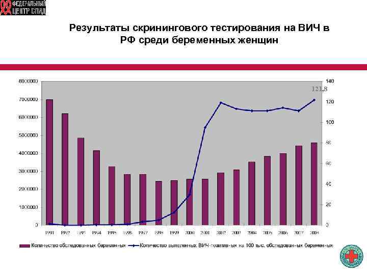 Результаты скринингового тестирования на ВИЧ в РФ среди беременных женщин 121, 8 